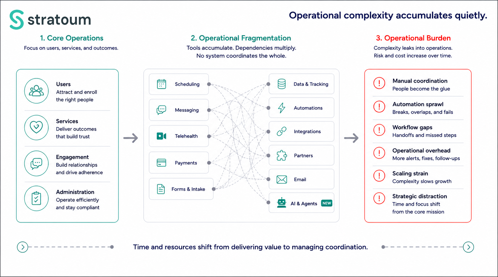 Diagram showing how stitched operational stacks evolve from core operations into fragmented systems requiring increasing coordination, automation, integrations, and AI agents, resulting in operational burden and scaling challenges.