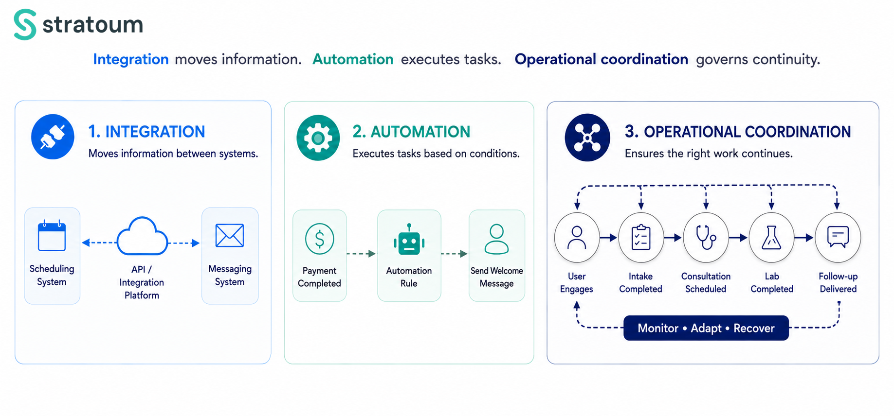 Infographic comparing integration, automation, and operational coordination using a digital health example. It explains how integrations move data, automations execute tasks, and operational coordination maintains continuity across users, tools, workflows, and program delivery.