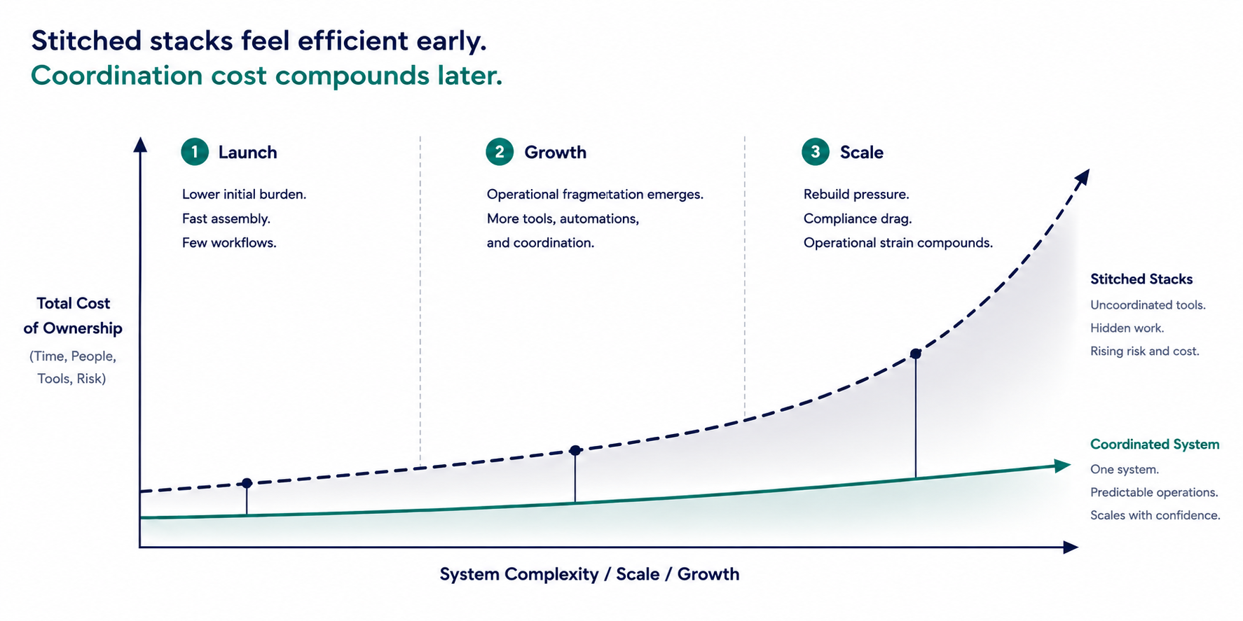 The Hidden Cost of Stitched Digital Health Stacks