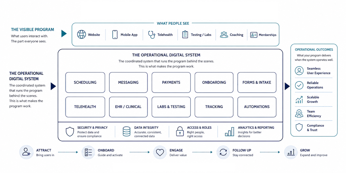 What It Takes to Launch a Digital Health Program