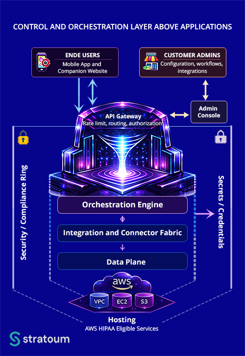 Architecture diagram illustrating a control and orchestration layer with API Gateway, Orchestration Engine, Integration and Connector Fabric, and Data Plane, secured by a compliance ring and secrets management, hosted on AWS (VPC, EC2, S3).