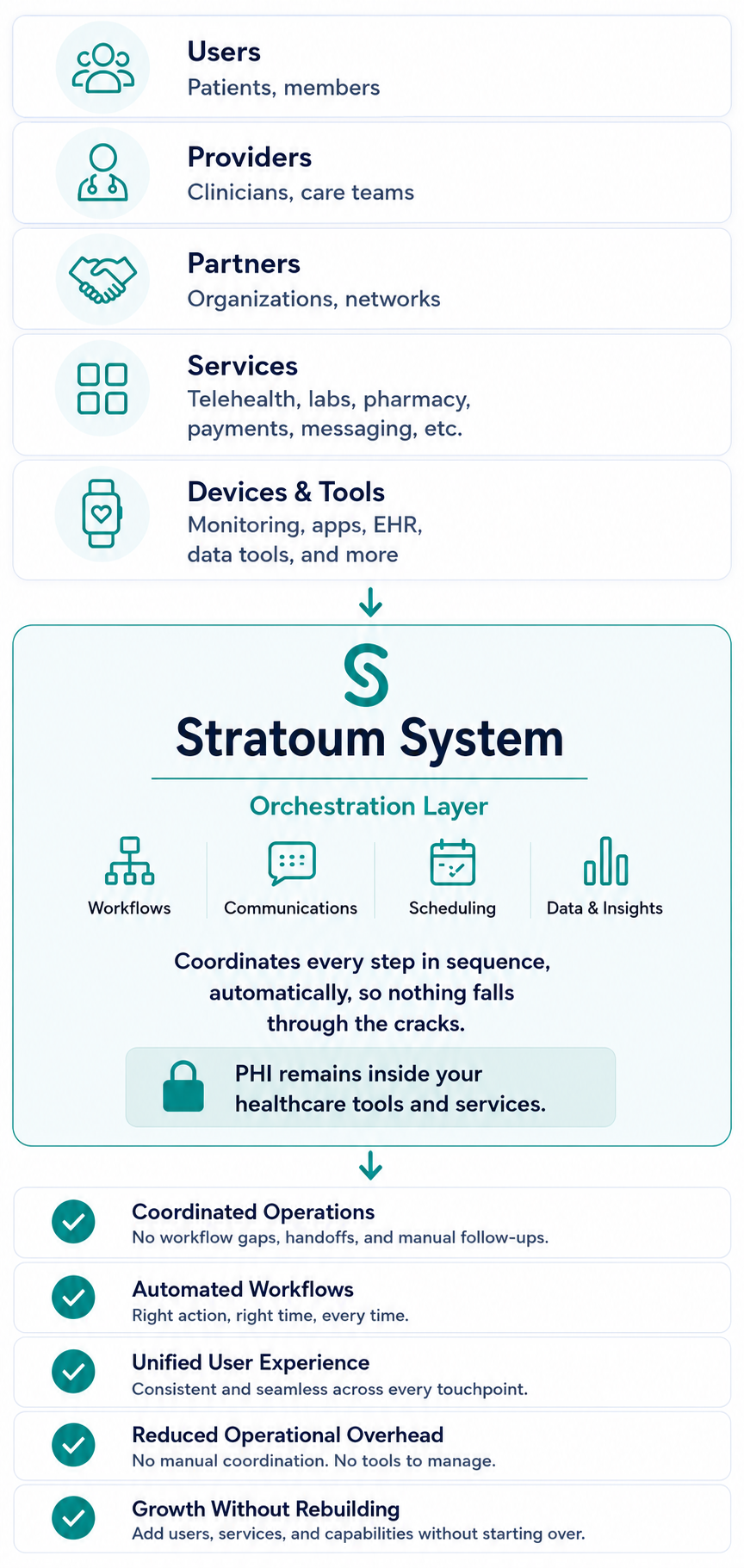 Connected digital health ecosystem integrating users, services, data, and operational workflows