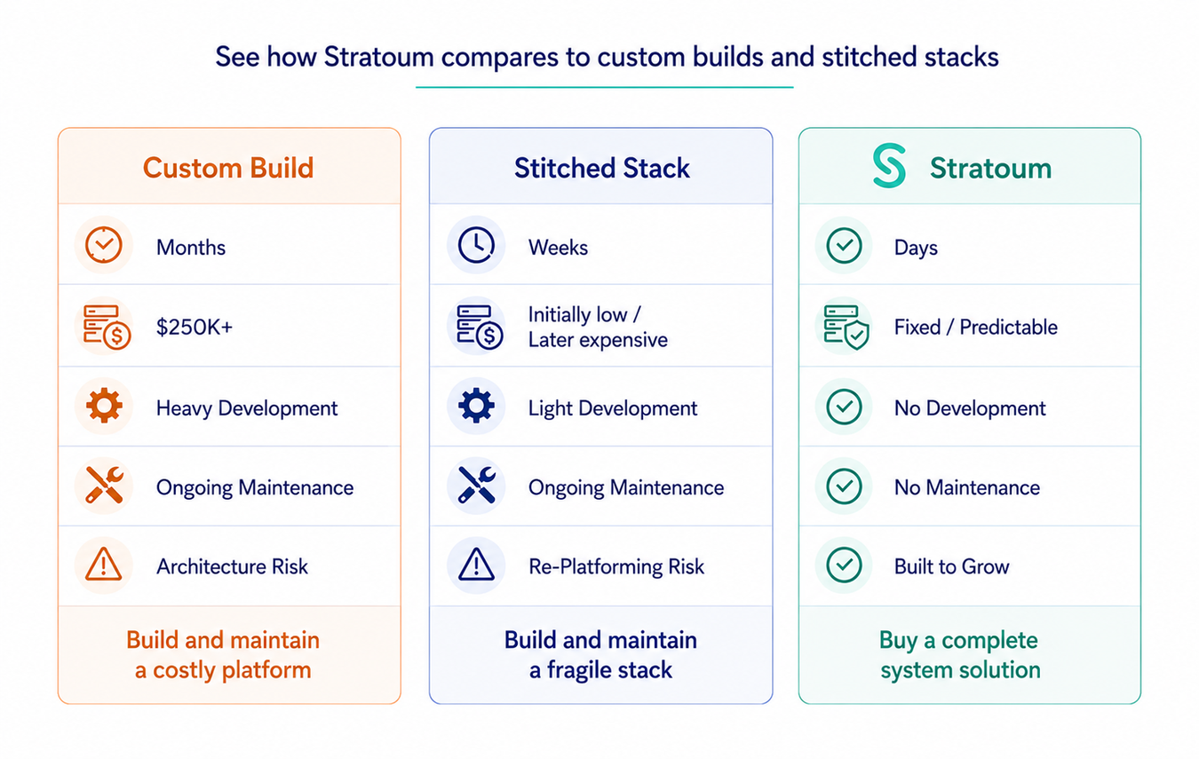 Comparison chart showing three approaches: Custom Build, Stitched Stack, and Stratoum.