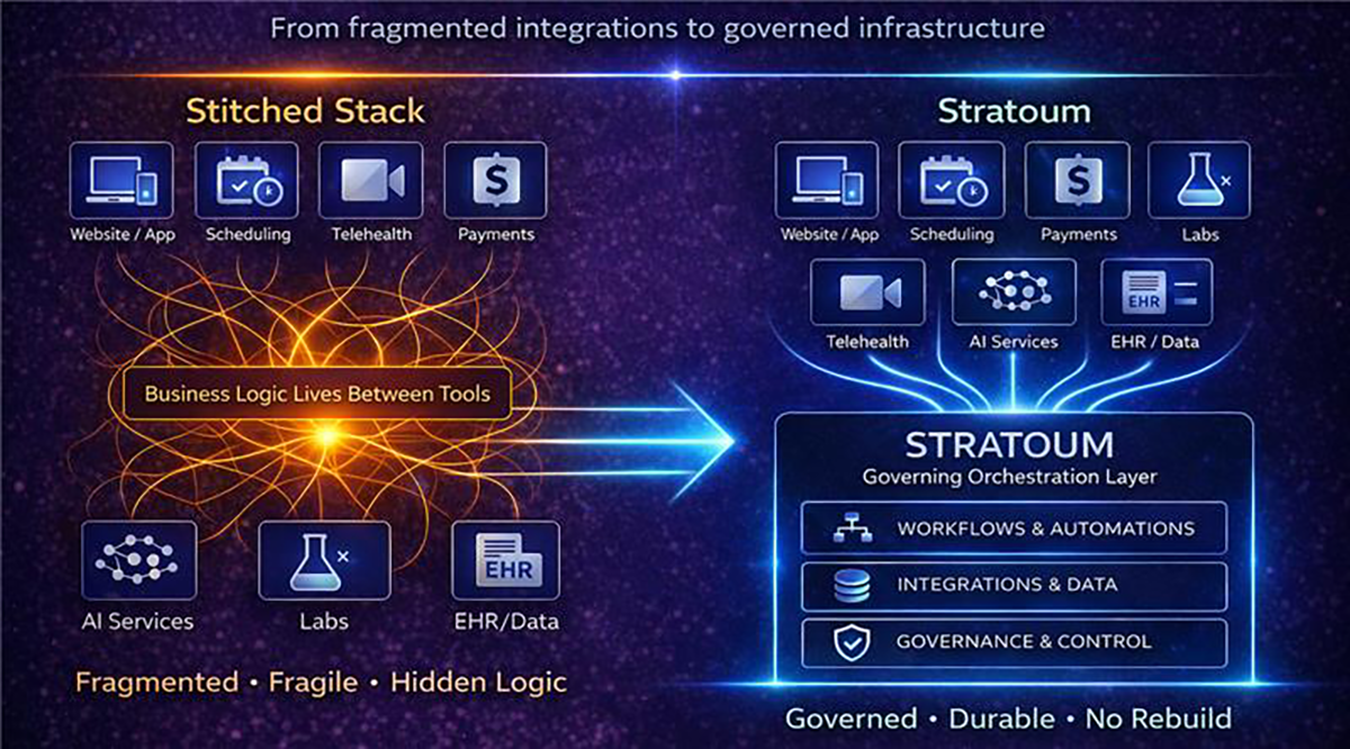 Comparison of fragmented system integrations versus Stratoum unified orchestration platform.