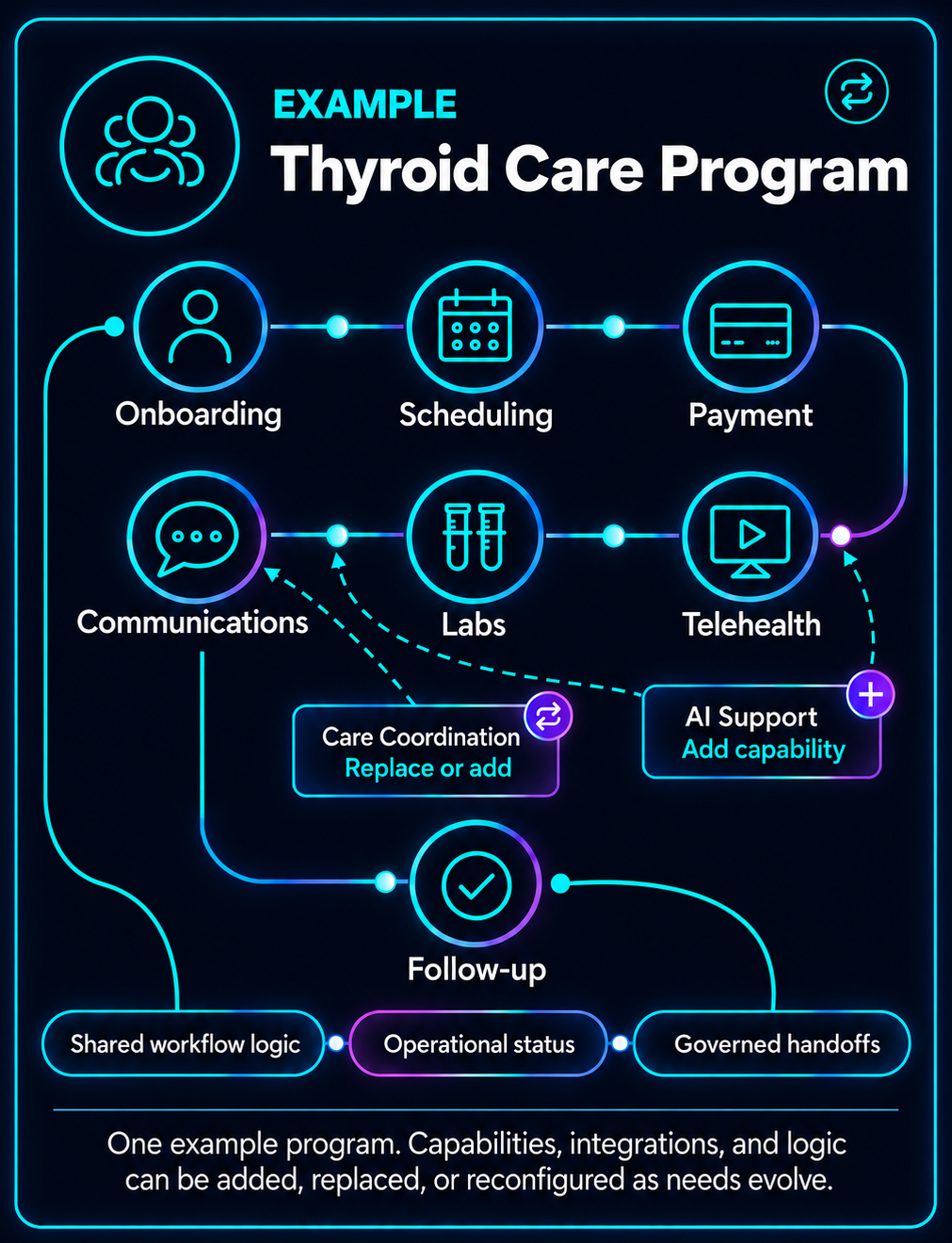 Example thyroid care workflow connecting onboarding, scheduling, payment, telehealth, labs, communications, and follow-up