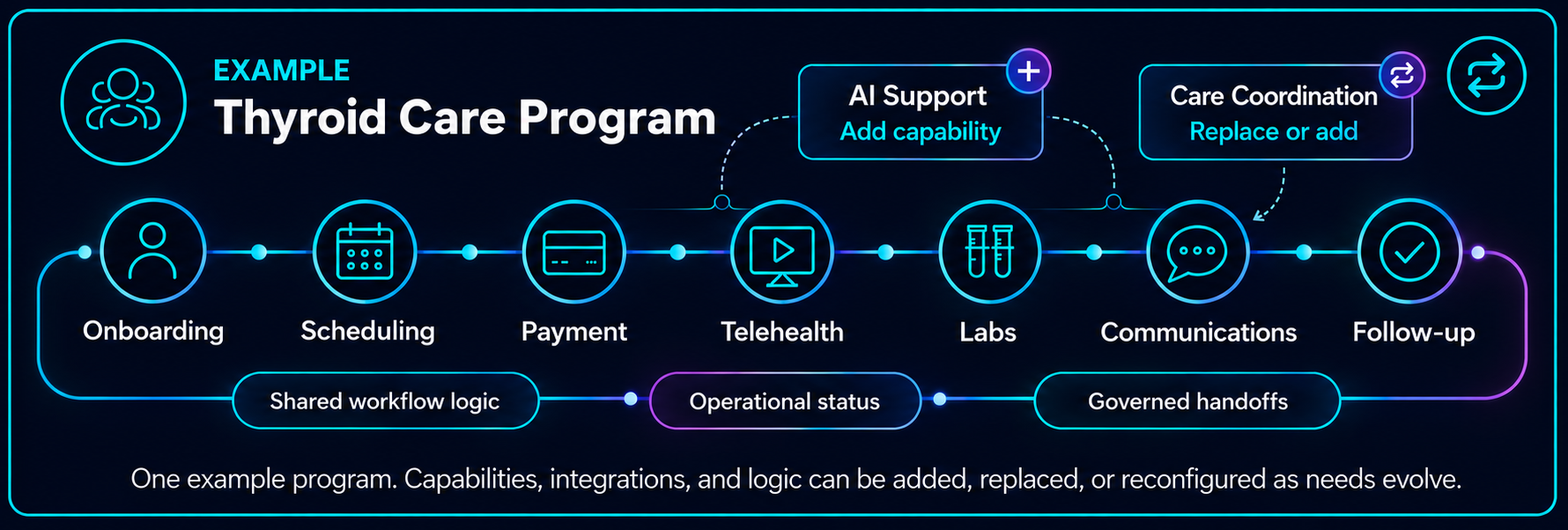 Example thyroid care workflow connecting onboarding, scheduling, payment, telehealth, labs, communications, and follow-up