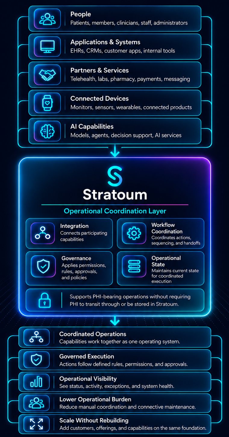 Diagram showing Stratoum’s operational coordination layer connecting people, applications, partners, devices, and AI capabilities to coordinated operations.