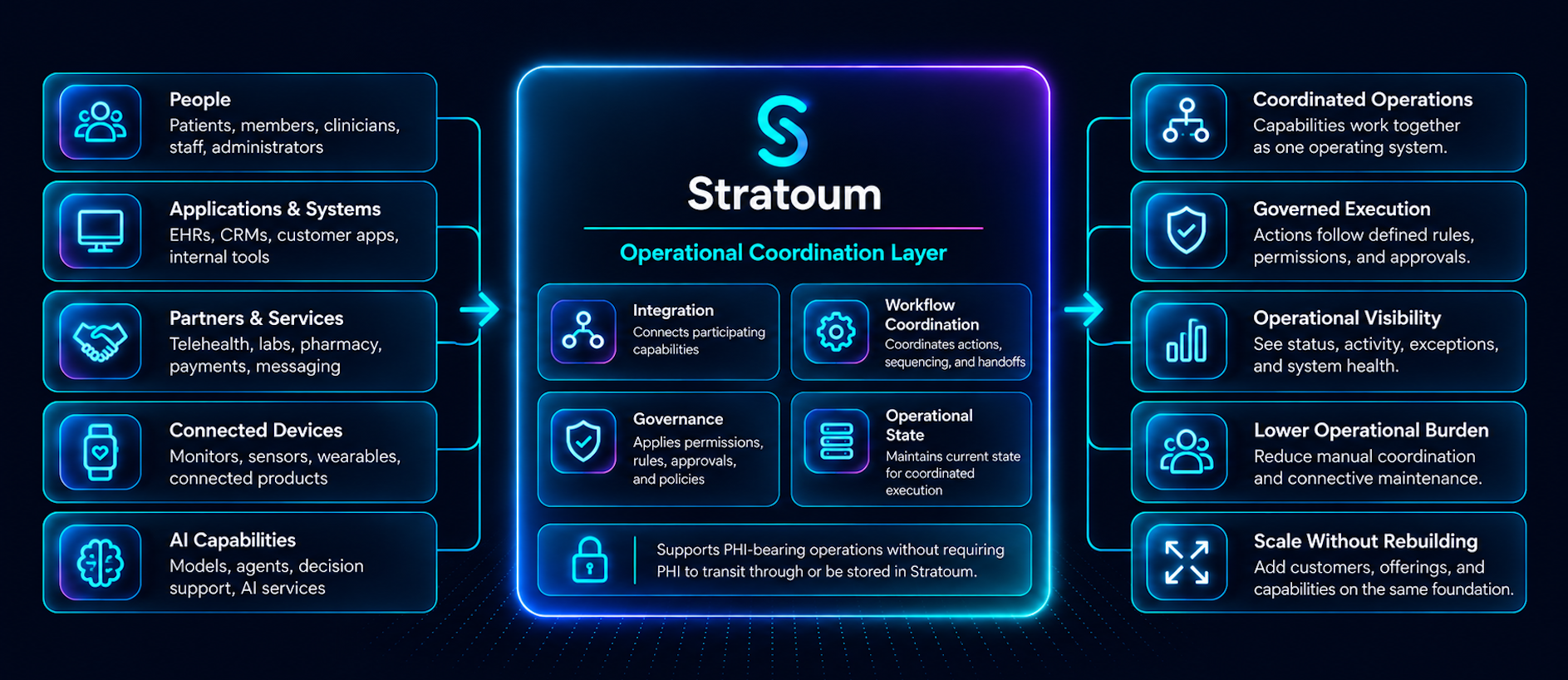 Diagram showing Stratoum’s operational coordination layer connecting people, applications, partners, devices, and AI capabilities to coordinated operations.