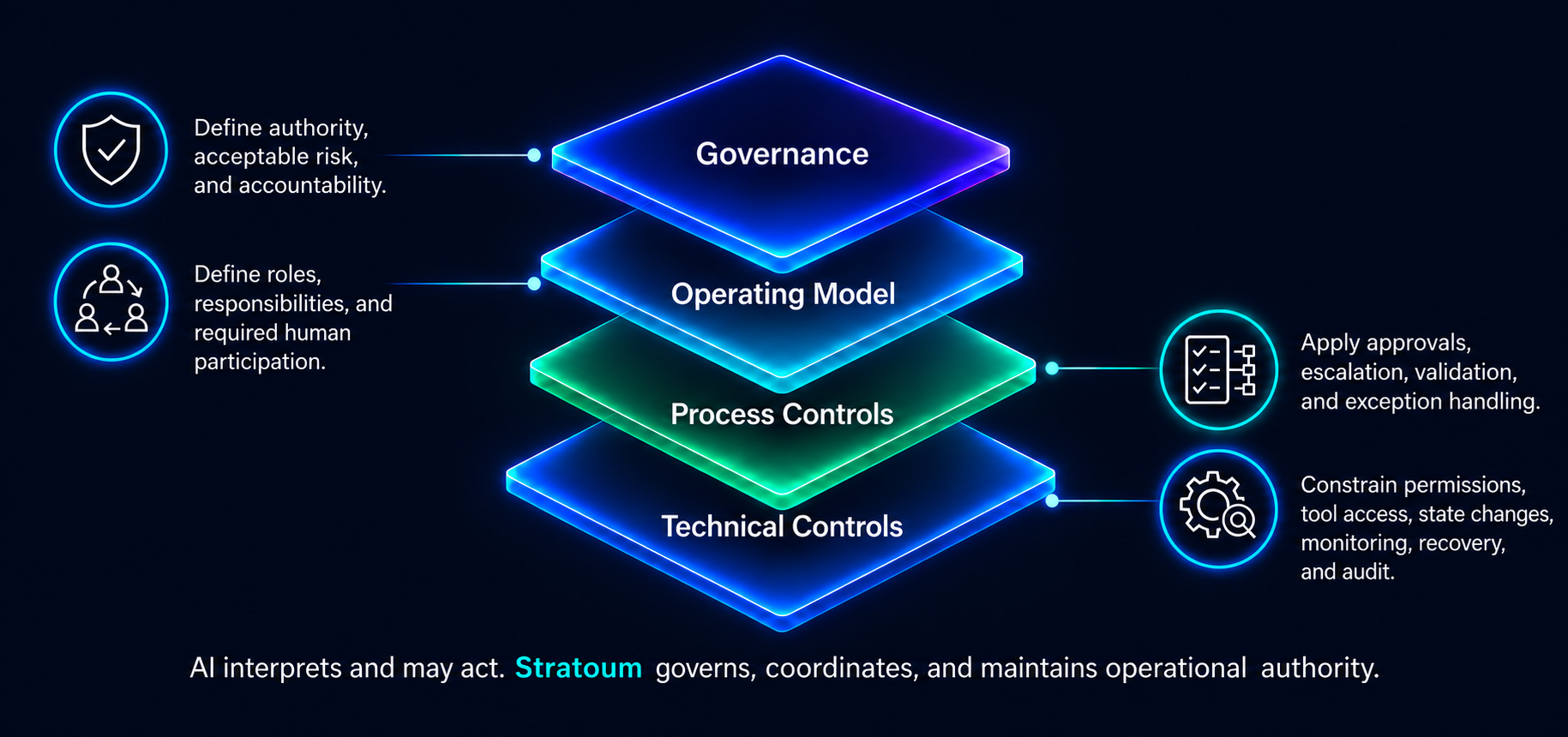 Stratoum AI governance framework combining governance, operating models, process controls, and technical controls