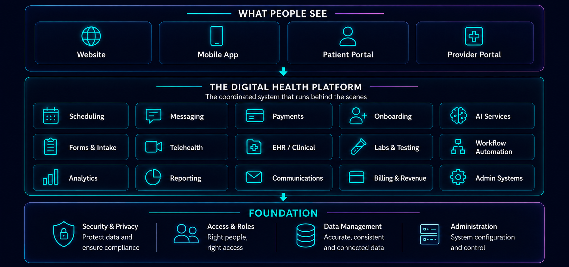 Digital health platform coordinating websites, mobile apps, patient portals, provider portals, workflows, analytics, communications, and billing systems