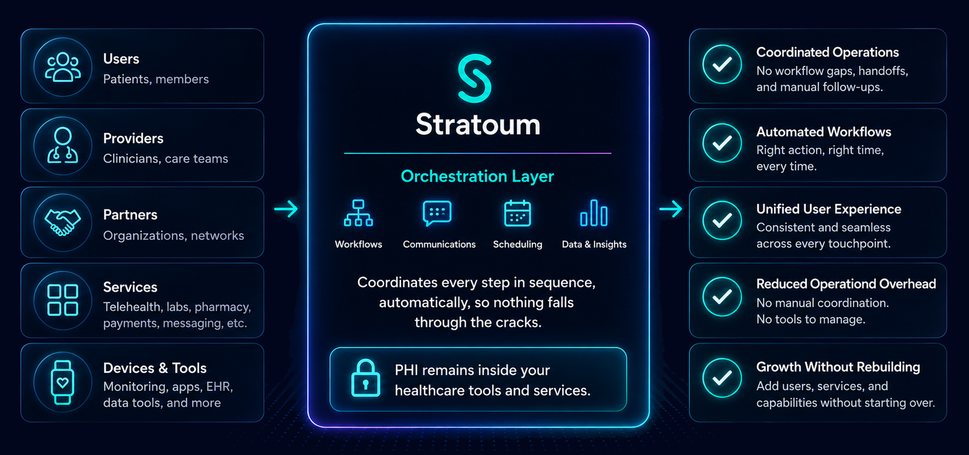Connected digital health ecosystem integrating users, services, data, and operational workflows