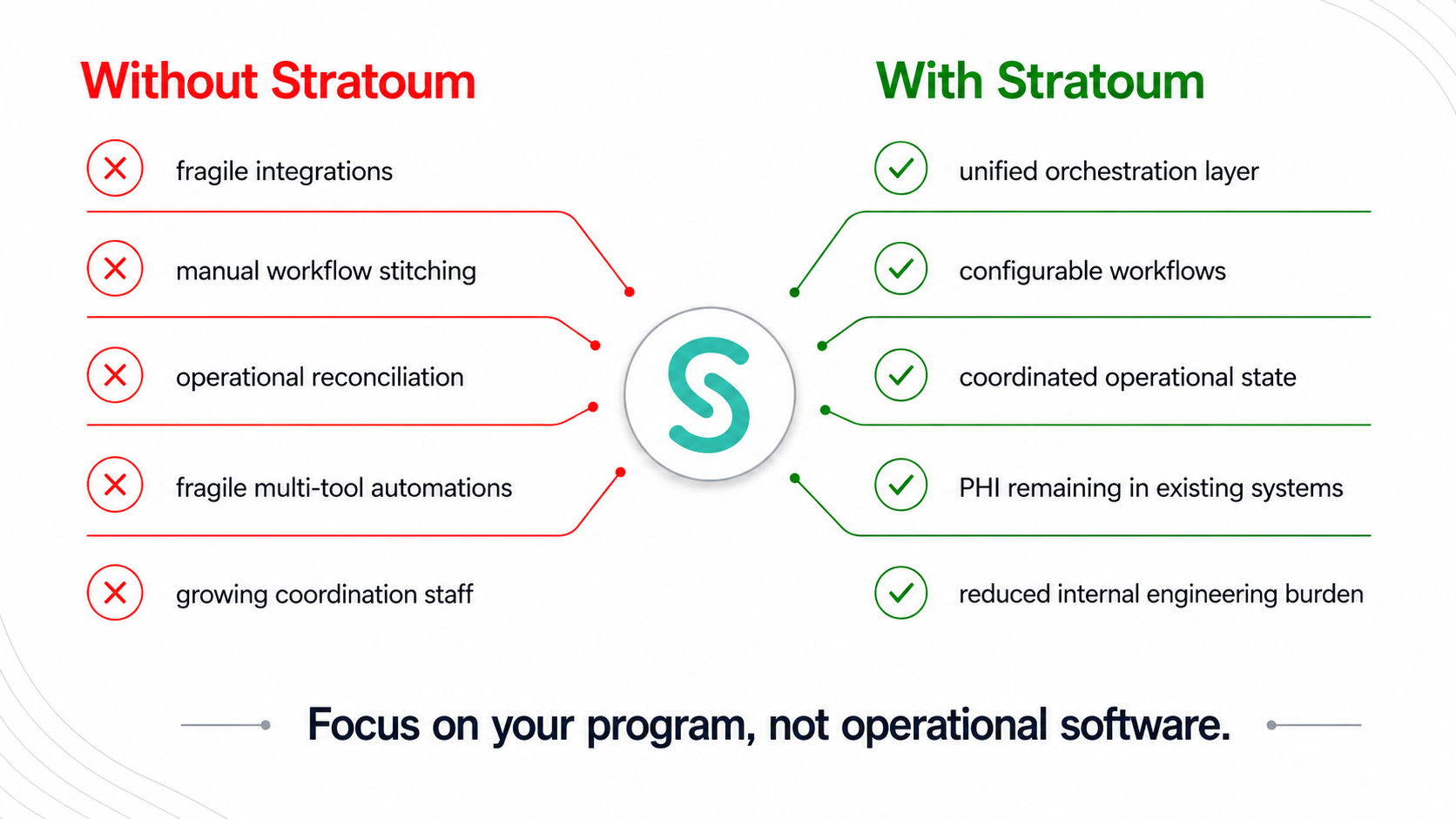 Comparison showing operational challenges without Stratoum versus streamlined orchestration with Stratoum