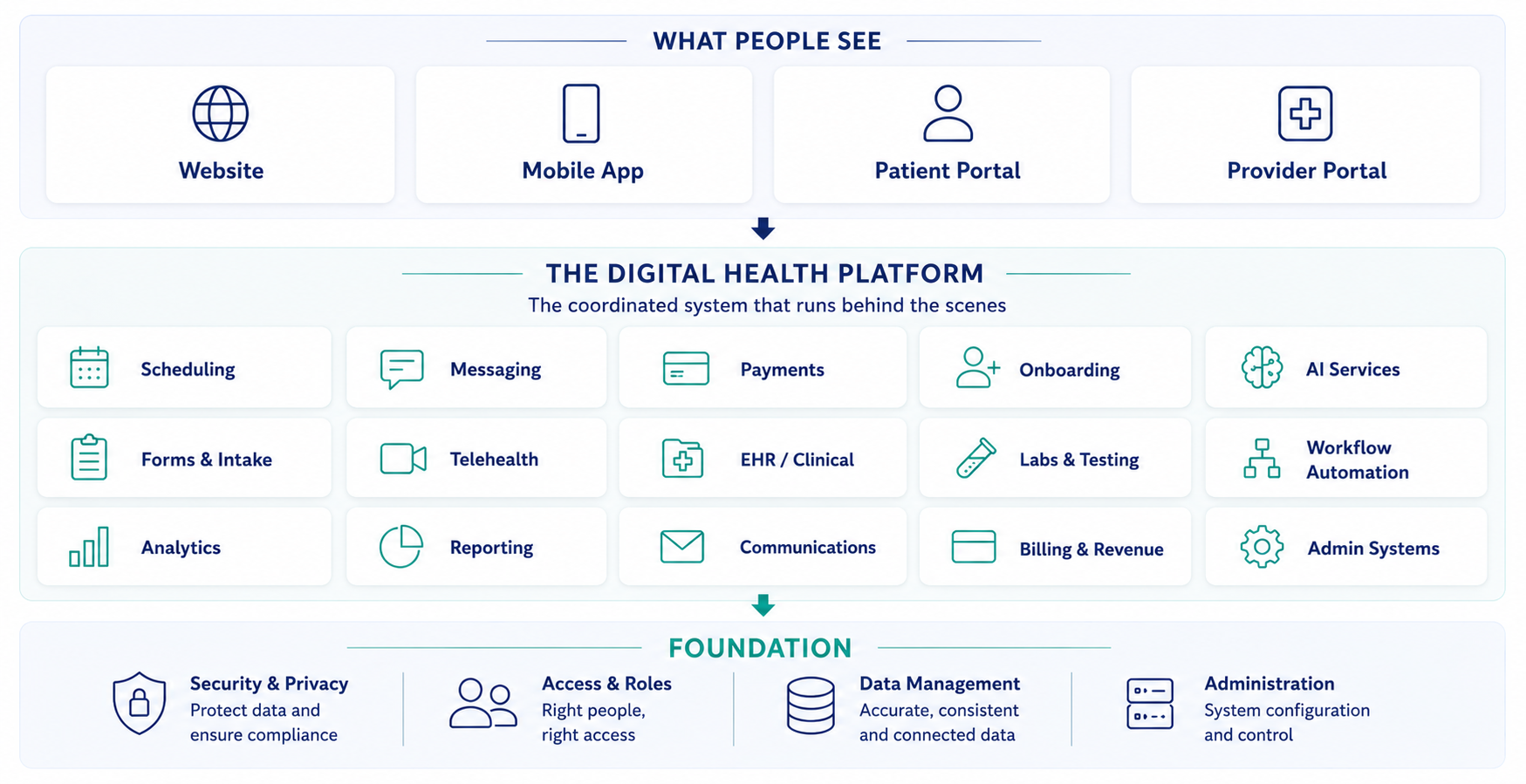 Digital health platform coordinating websites, mobile apps, patient portals, provider portals, workflows, analytics, communications, and billing systems